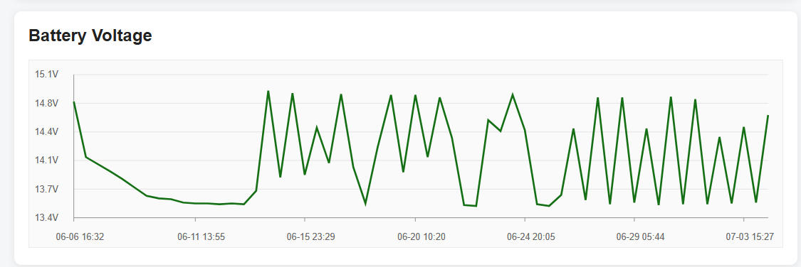 Battery voltage trend